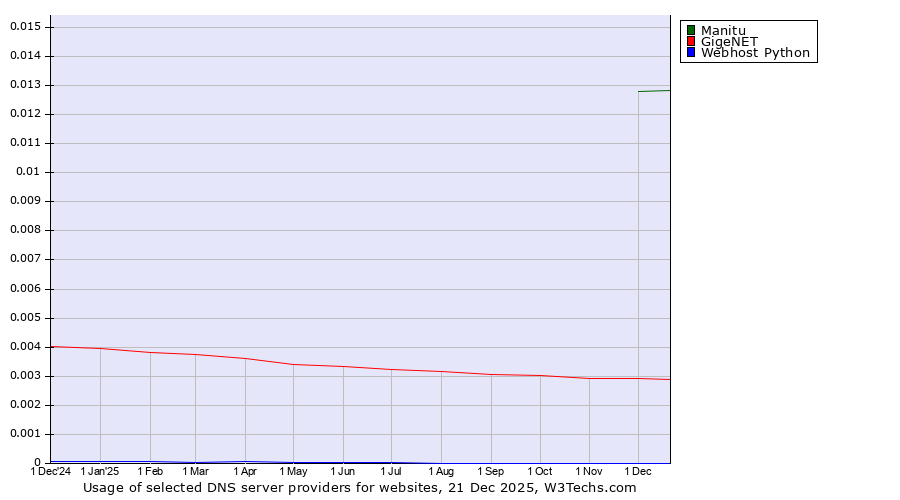 Historical trends in the usage of Manitu vs. GigeNET vs. Webhost Python