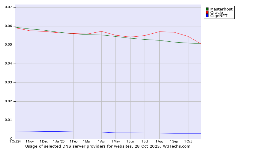 Historical trends in the usage of Oracle vs. Masterhost vs. GigeNET