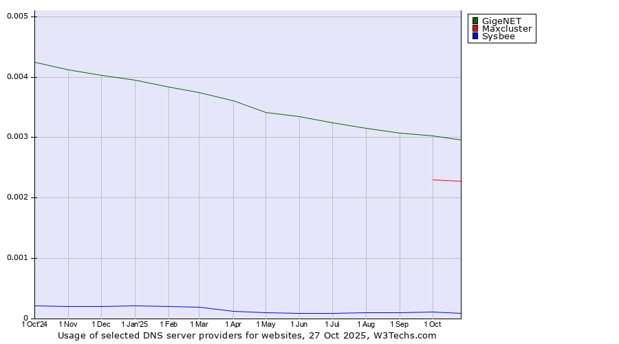 Historical trends in the usage of GigeNET vs. Maxcluster vs. Sysbee