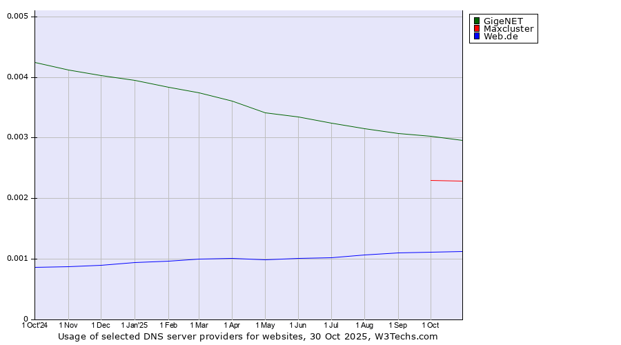 Historical trends in the usage of GigeNET vs. Maxcluster vs. Web.de
