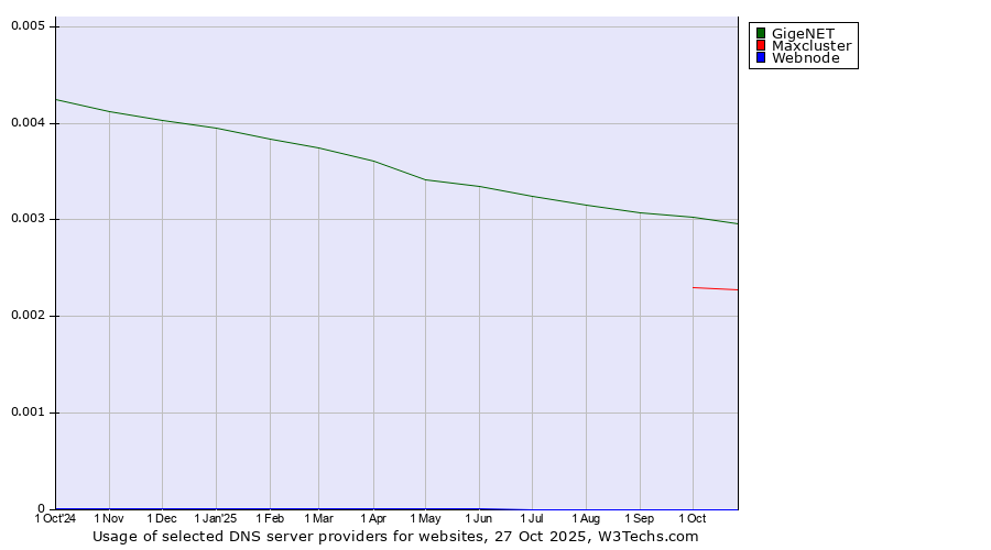 Historical trends in the usage of GigeNET vs. Maxcluster vs. Webnode