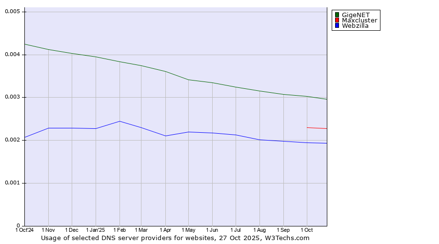 Historical trends in the usage of GigeNET vs. Maxcluster vs. Webzilla