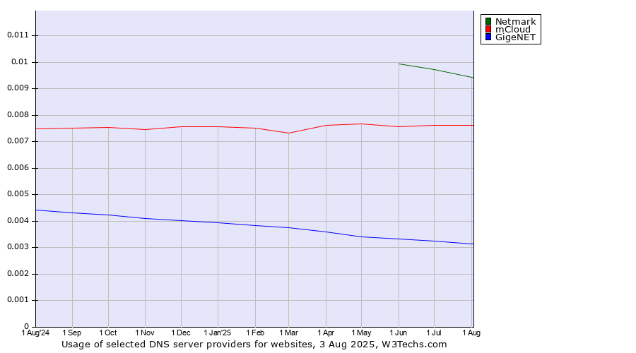 Historical trends in the usage of Netmark vs. mCloud vs. GigeNET
