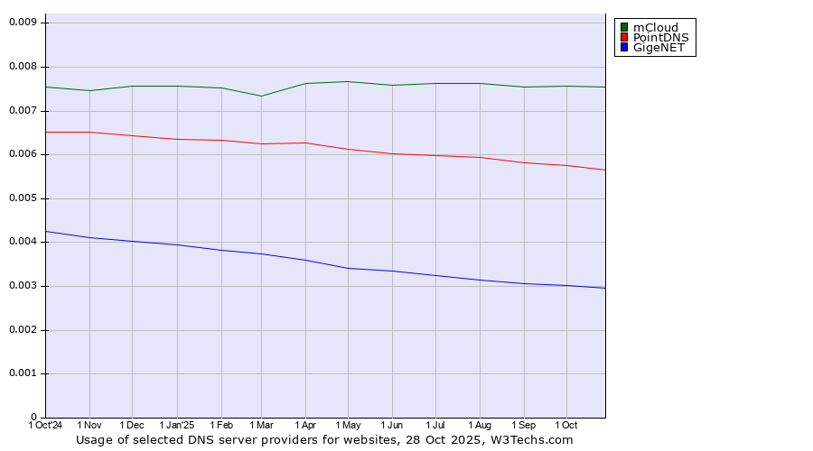 Historical trends in the usage of mCloud vs. PointDNS vs. GigeNET