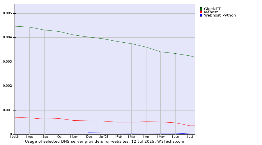 Historical trends in the usage of GigeNET vs. Mehost vs. Webhost Python