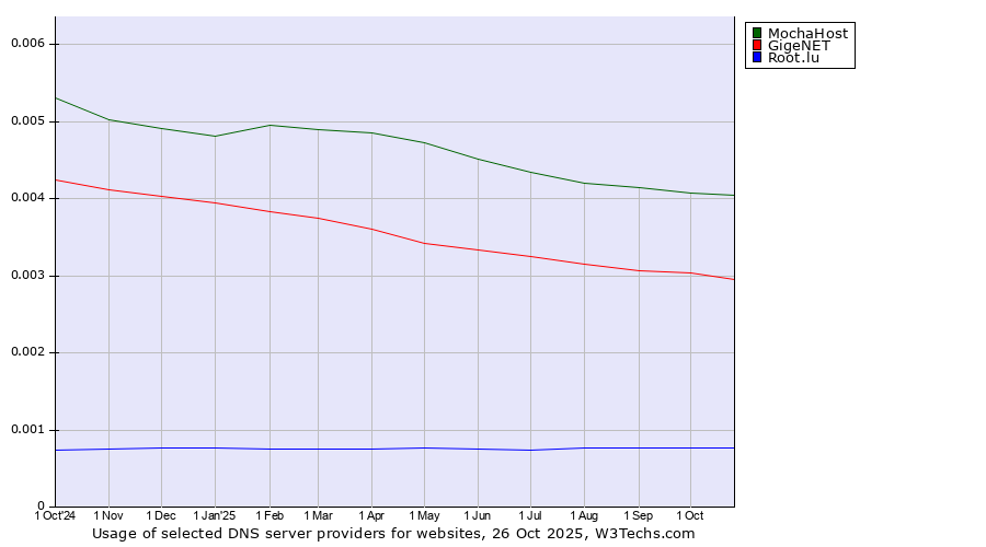 Historical trends in the usage of MochaHost vs. GigeNET vs. Root.lu