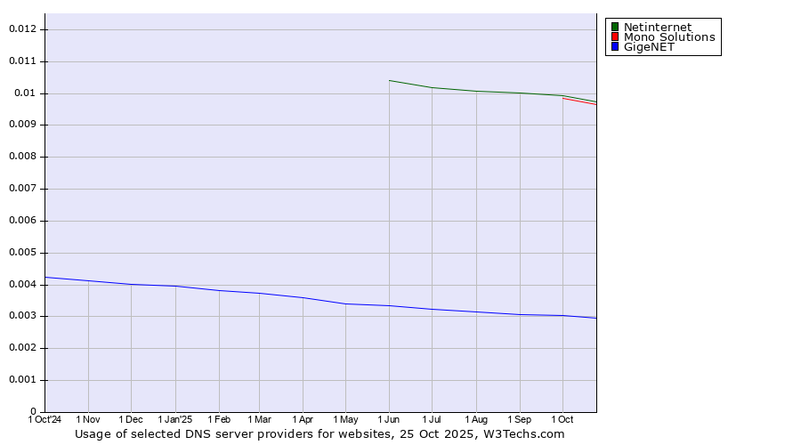 Historical trends in the usage of Netinternet vs. Mono Solutions vs. GigeNET