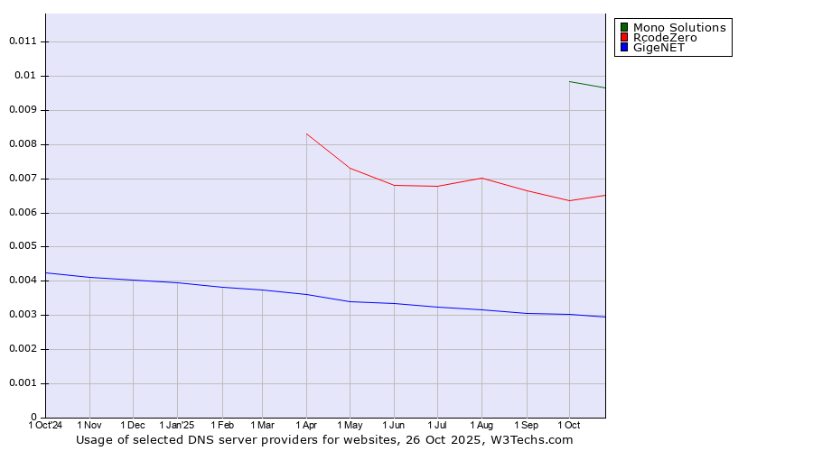 Historical trends in the usage of Mono Solutions vs. RcodeZero vs. GigeNET