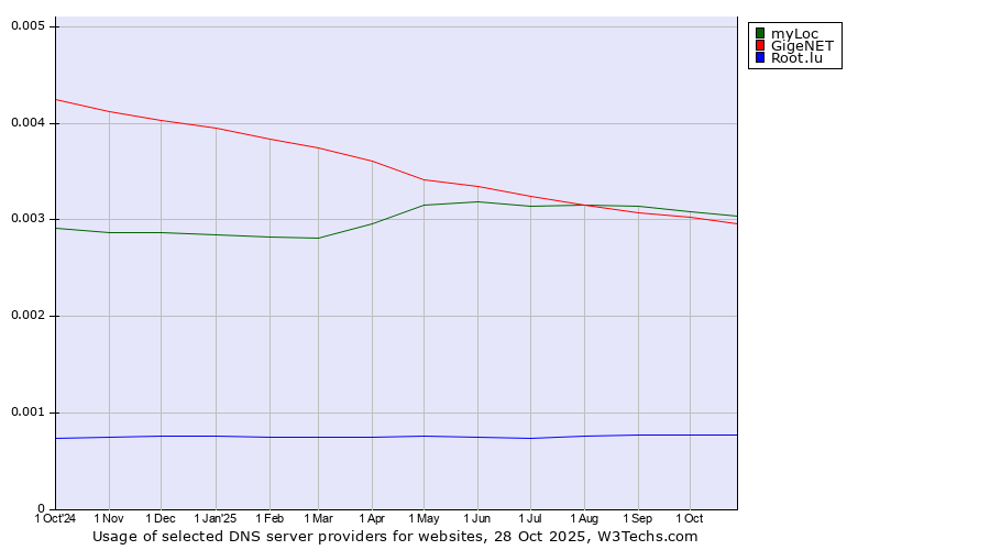 Historical trends in the usage of myLoc vs. GigeNET vs. Root.lu