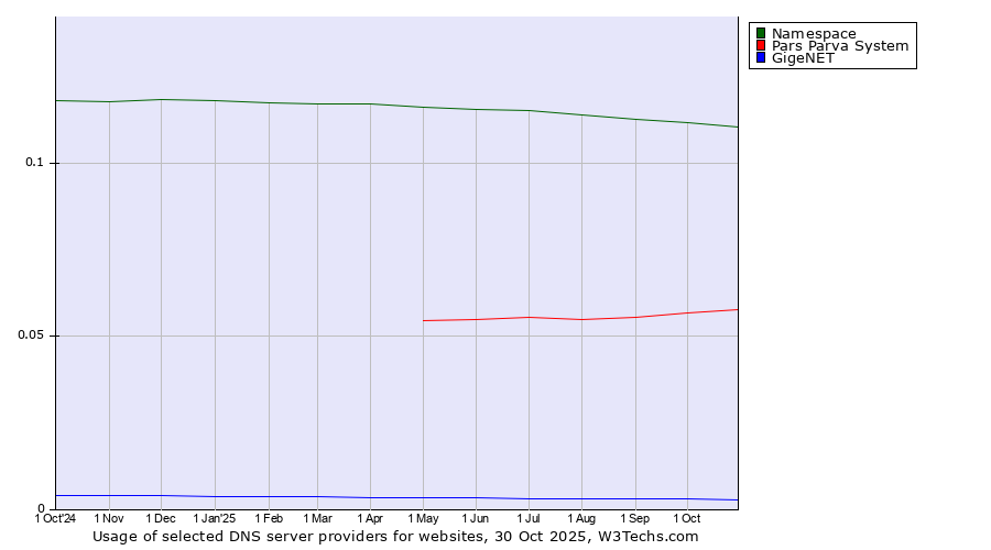 Historical trends in the usage of Namespace vs. Pars Parva System vs. GigeNET
