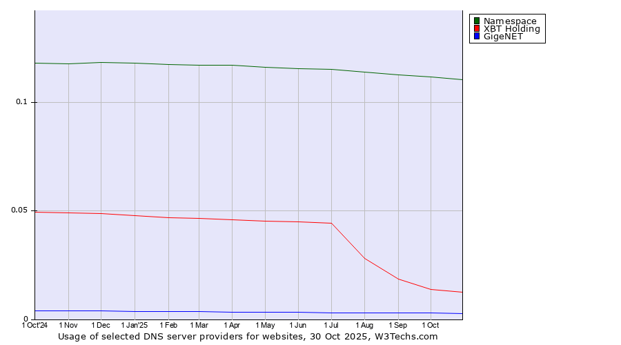 Historical trends in the usage of Namespace vs. XBT Holding vs. GigeNET