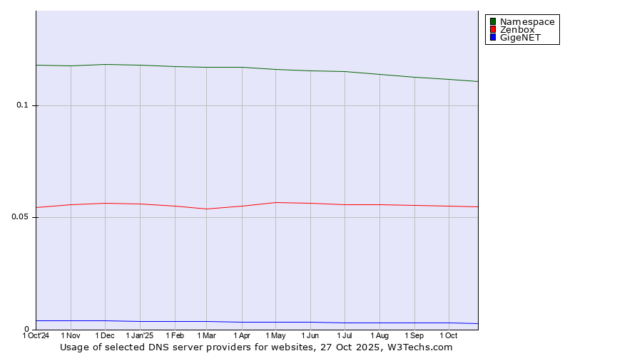 Historical trends in the usage of Namespace vs. Zenbox vs. GigeNET