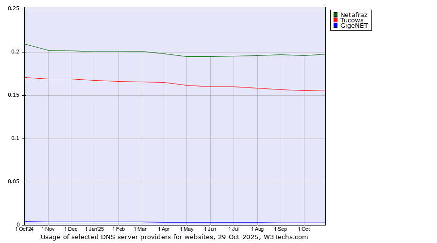 Historical trends in the usage of Netafraz vs. Tucows vs. GigeNET