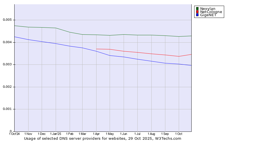Historical trends in the usage of Nexylan vs. NetCologne vs. GigeNET