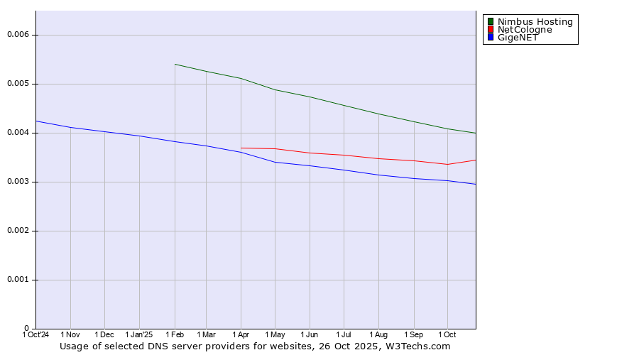 Historical trends in the usage of Nimbus Hosting vs. NetCologne vs. GigeNET