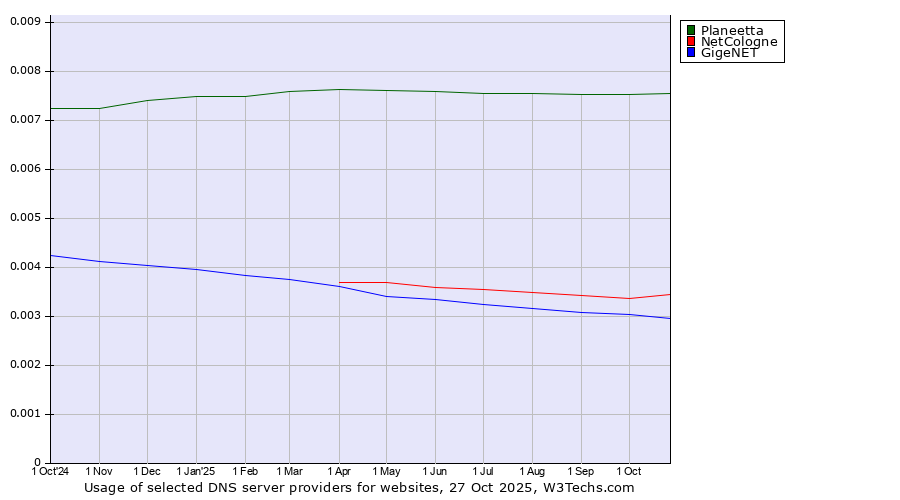 Historical trends in the usage of Planeetta vs. NetCologne vs. GigeNET