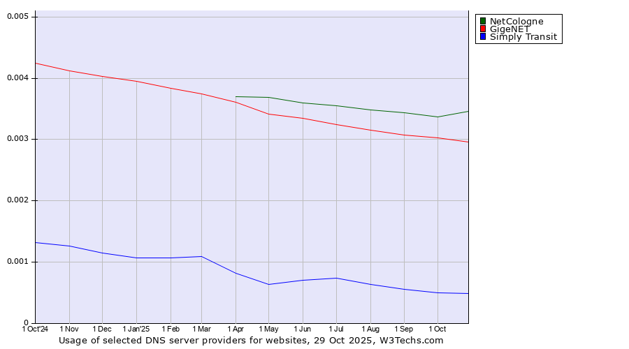 Historical trends in the usage of NetCologne vs. GigeNET vs. Simply Transit