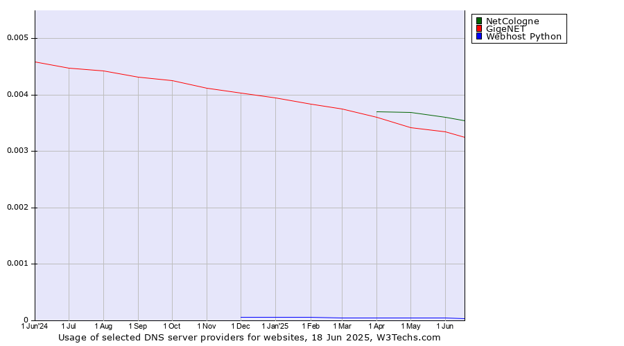 Historical trends in the usage of NetCologne vs. GigeNET vs. Webhost Python