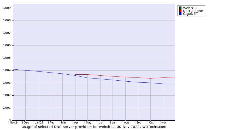 Historical trends in the usage of WebNIC vs. NetCologne vs. GigeNET