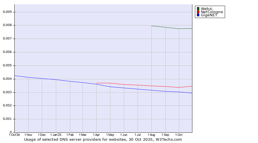 Historical trends in the usage of Webzi vs. NetCologne vs. GigeNET