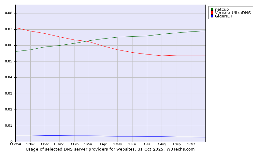 Historical trends in the usage of netcup vs. Vercara UltraDNS vs. GigeNET
