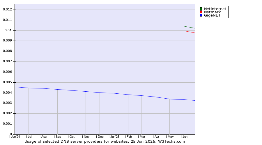 Historical trends in the usage of Netinternet vs. Netmark vs. GigeNET