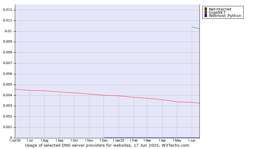 Historical trends in the usage of Netinternet vs. GigeNET vs. Webhost Python