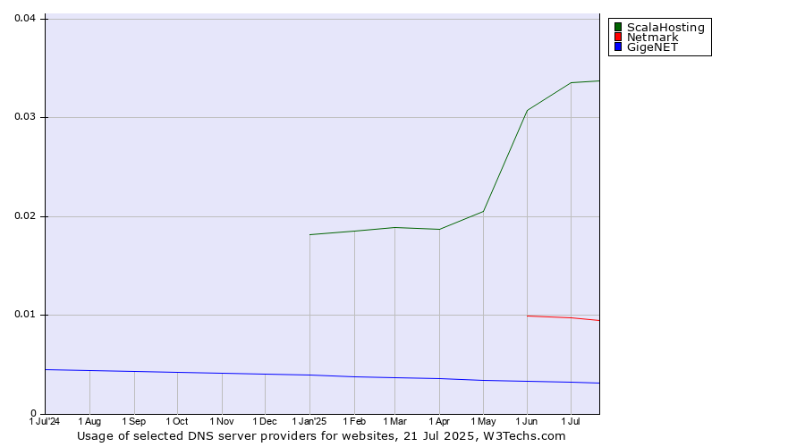 Historical trends in the usage of ScalaHosting vs. Netmark vs. GigeNET