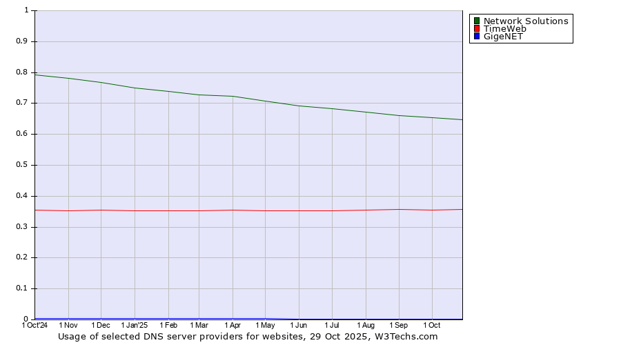 Historical trends in the usage of Network Solutions vs. TimeWeb vs. GigeNET