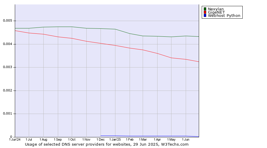 Historical trends in the usage of Nexylan vs. GigeNET vs. Webhost Python