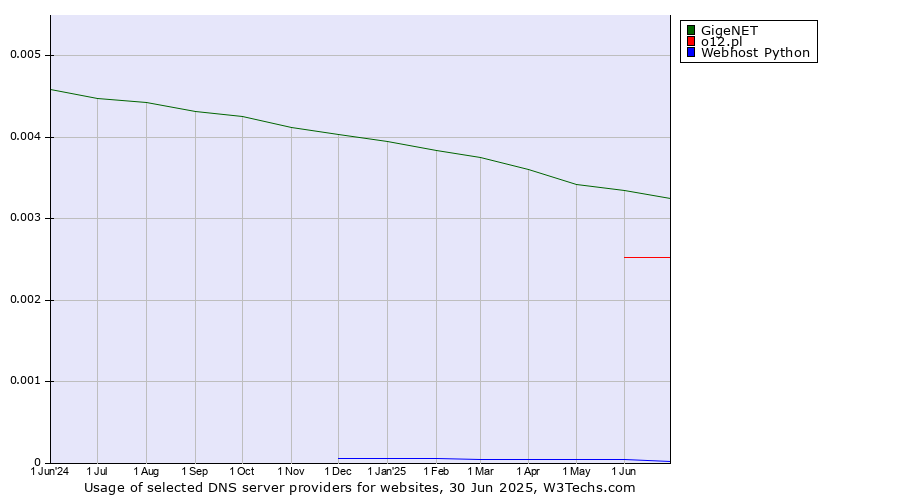 Historical trends in the usage of GigeNET vs. o12.pl vs. Webhost Python