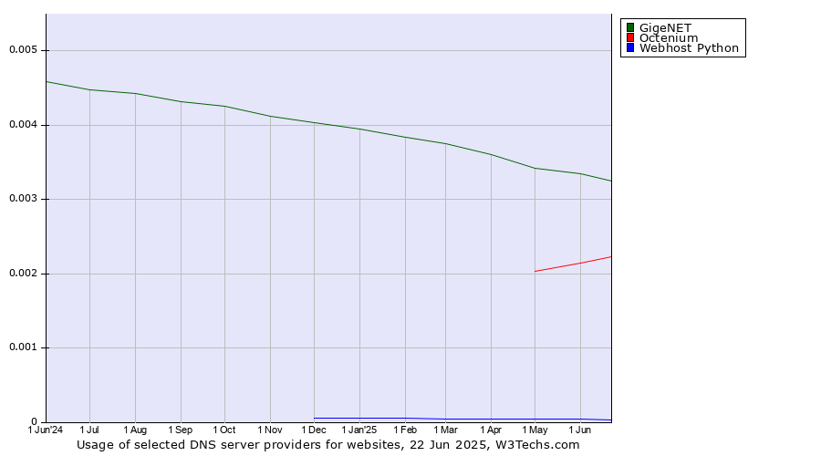 Historical trends in the usage of GigeNET vs. Octenium vs. Webhost Python