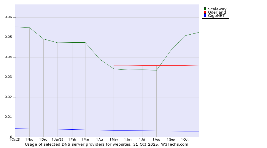 Historical trends in the usage of Scaleway vs. Oderland vs. GigeNET