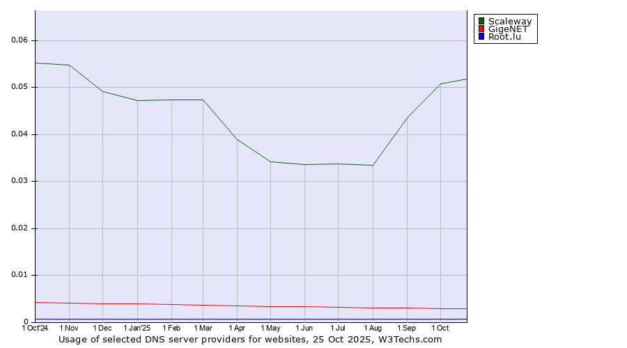 Historical trends in the usage of Scaleway vs. GigeNET vs. Root.lu