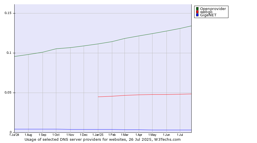 Historical trends in the usage of Openprovider vs. webgo vs. GigeNET