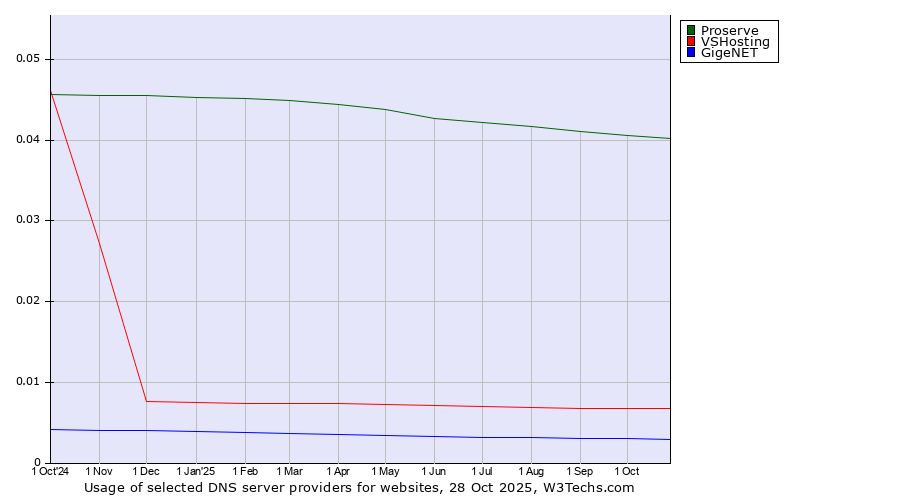 Historical trends in the usage of Proserve vs. VSHosting vs. GigeNET