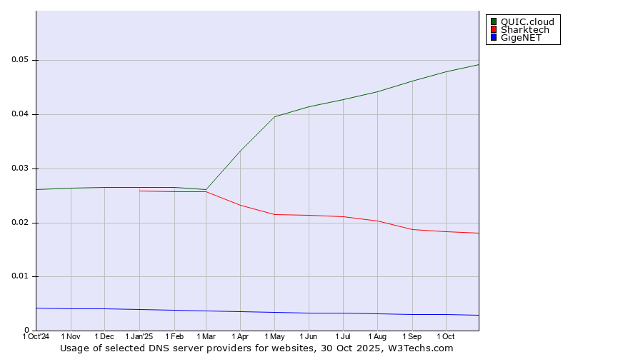 Historical trends in the usage of QUIC.cloud vs. Sharktech vs. GigeNET