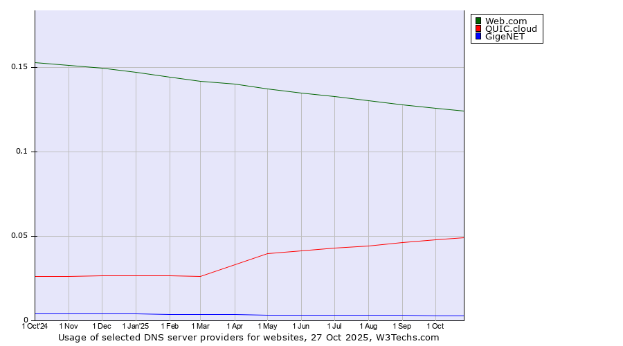 Historical trends in the usage of Web.com vs. QUIC.cloud vs. GigeNET