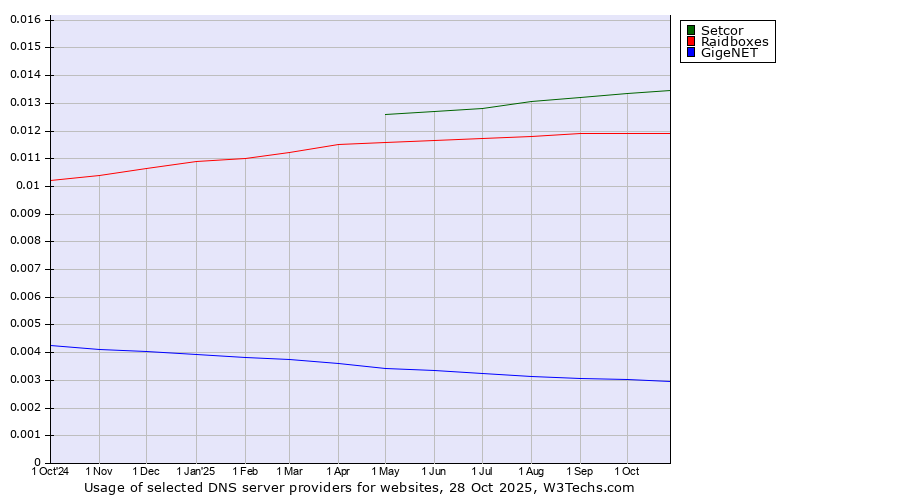 Historical trends in the usage of Setcor vs. Raidboxes vs. GigeNET