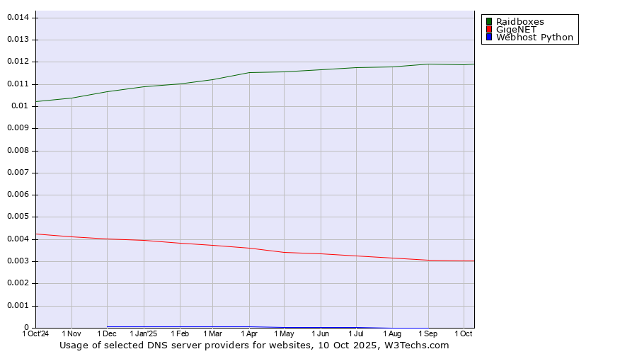 Historical trends in the usage of Raidboxes vs. GigeNET vs. Webhost Python