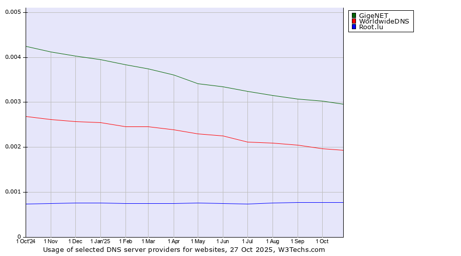Historical trends in the usage of GigeNET vs. WorldwideDNS vs. Root.lu