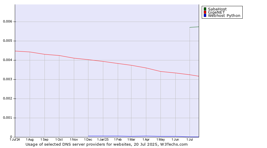 Historical trends in the usage of SabaHost vs. GigeNET vs. Webhost Python