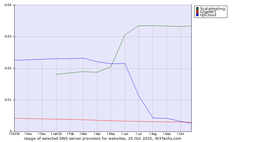 Historical trends in the usage of ScalaHosting vs. GigeNET vs. UpCloud