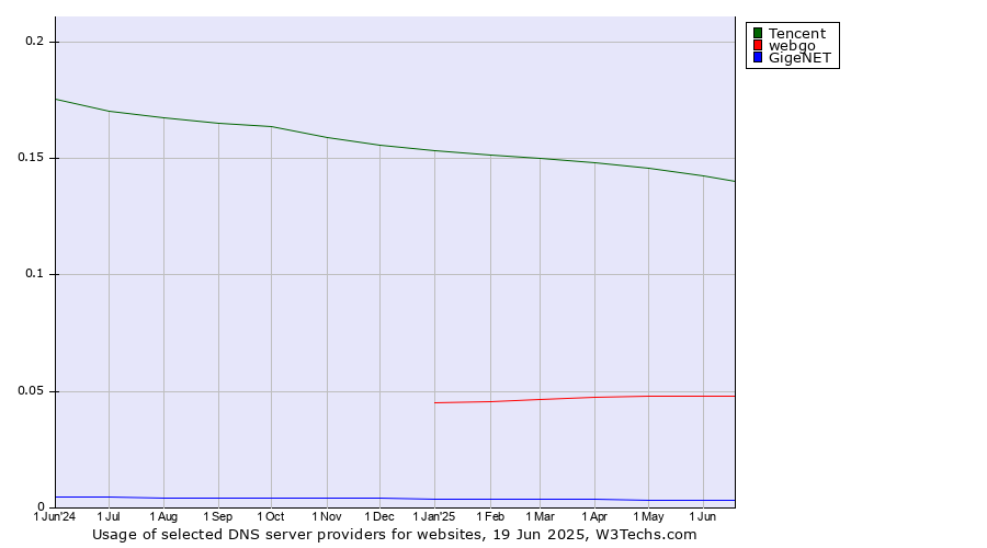 Historical trends in the usage of Tencent vs. webgo vs. GigeNET