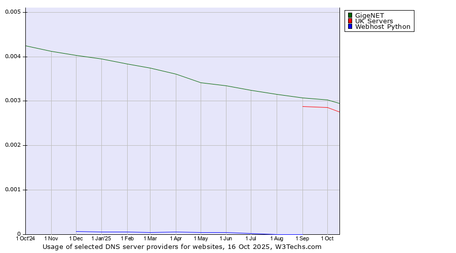 Historical trends in the usage of GigeNET vs. UK Servers vs. Webhost Python