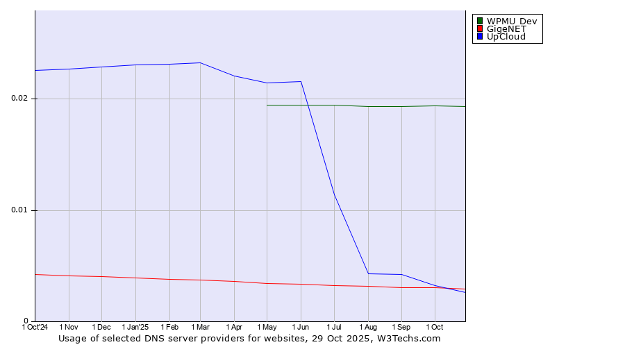 Historical trends in the usage of WPMU Dev vs. GigeNET vs. UpCloud