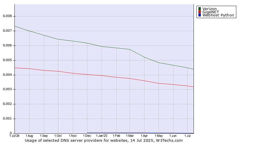 Historical trends in the usage of Verizon vs. GigeNET vs. Webhost Python