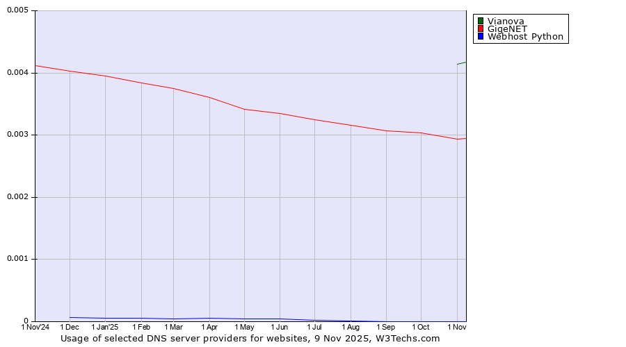 Historical trends in the usage of Vianova vs. GigeNET vs. Webhost Python