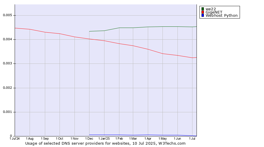 Historical trends in the usage of we22 vs. GigeNET vs. Webhost Python