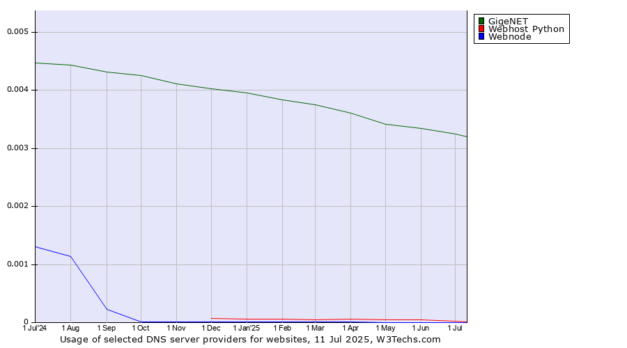Historical trends in the usage of GigeNET vs. Webhost Python vs. Webnode
